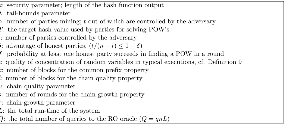 Table 1: The parameters in our analysis. Positive integers n, t, L, s, ℓ, T, k, κrelated to where log T is linearly κ; positive reals f, ϵ, δ, µ, τ, λ, where f, ϵ, δ, µ ∈ (0, 1).