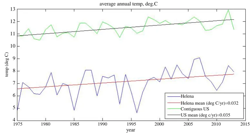 Figure 6. Annual average SAT in Helena Montana (lower line) compared to the average annual SAT in the conti-guous United States (upper line) since 1975