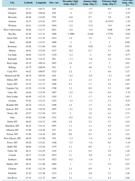 Table 1. All temperature data obtained from http://www.usclimatedata.com/climate/. 