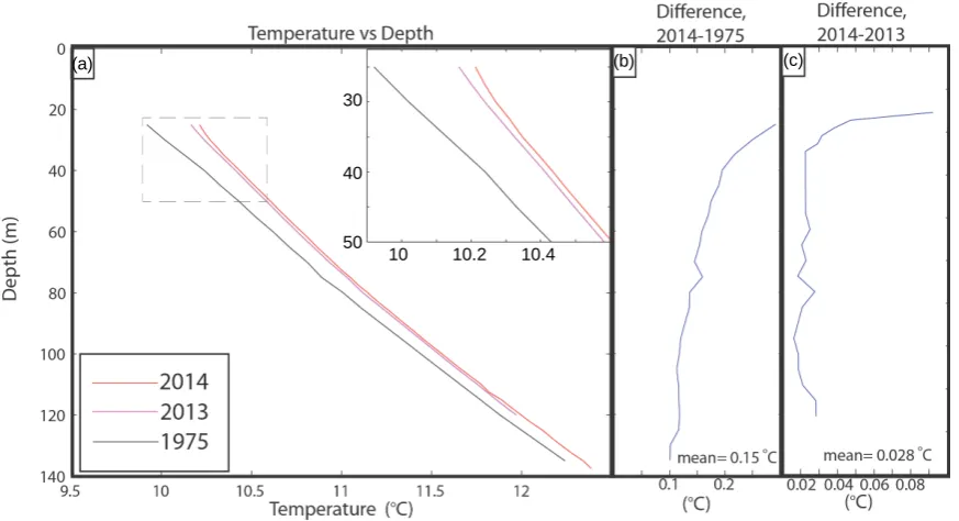 Figure 2. Temperature-depth measurements at the Fort Harrison well in 1975, 2013, and 2014 (a)