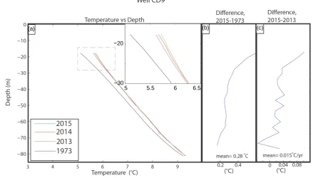 Figure 3. Temperature-depth measurements at the CD9 well located on the continental divide for 1973, 2013, 2014, and 2015 (a)