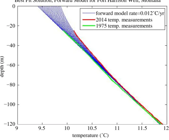 Figure 4. Temperature-depth measurements at the Fort Harrison well for 1975 (green) and 2014 (red) with the best-fit modelled surface warming re-sults shown in 2 year time increments (blue)