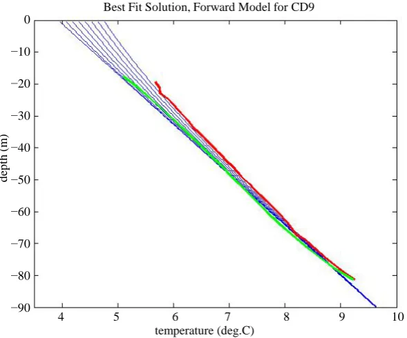 Figure 5. Temperature-depth measurements at well CD9 for 1973 (green) and 2014 (red) with the best-fit modelled surface warming results shown in 5 year time increments (blue)