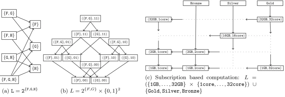 Figure 2: Example Posets of Security Labels