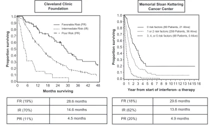 Figure 1 Survival curves from MSKCC and Cleveland Clinic criteria by prognostic category
