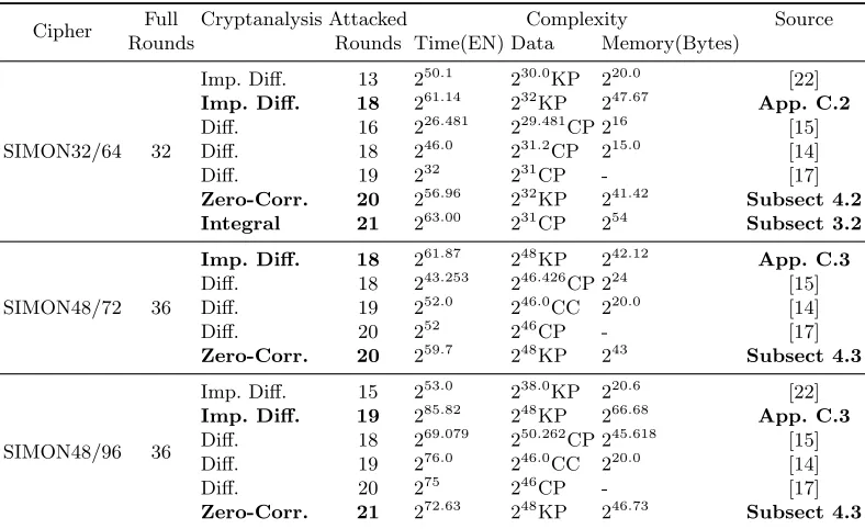 Table 2. Notations: Top 8 are for general purpose and bottom 4 are particular for integral attack.