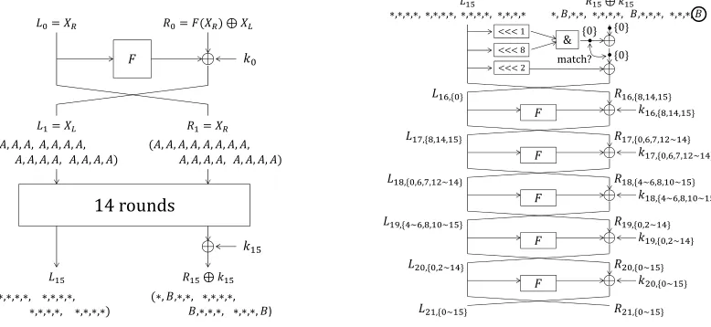 Figure 2, bit-position 0 of (R15 ⊕ k15) is circled and the related bits to the partial decryption from