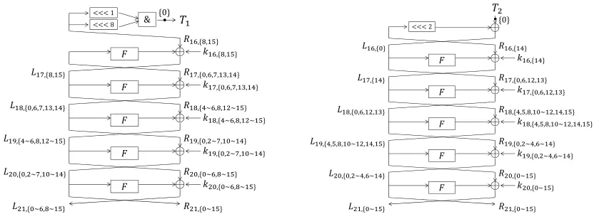 Fig. 3. Computations of �(L15,{15}&L15,{8})Fig. 4. Computations of �(L15,{14}⊕L16,{0})