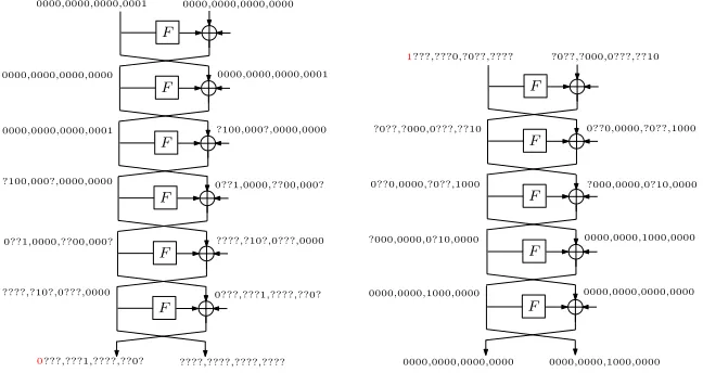 Fig. 5. Zero-Correlation Linear Approximations of 11-round SIMON32. The ‘0’ at bottom left andthe ‘1’ at top right (in red) constitute the contradiction that ensures correlation zero.