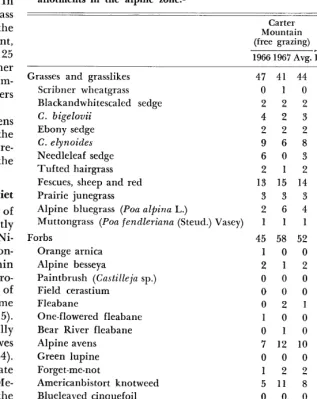 Table 3. Relation between botanical composition (%) of esophageal samples and the cover (%) of plants.1 
