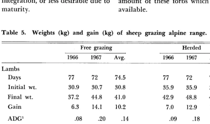 Table 4. Chemical composition (%) of the diet of sheep grazing alpine range.1 
