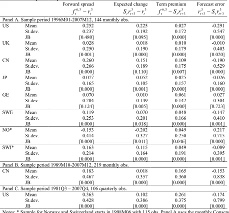 TABLE 1. Simple descriptive statistics   Forward spread 
