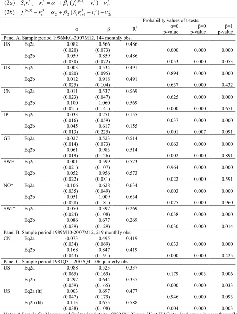 TABLE 2. Regression estimates of the forward rate test 