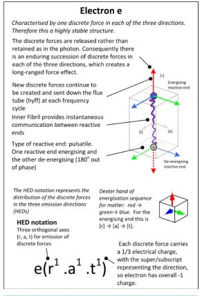 Figure 4. The representation of the electron’s internal and external structures. It is proposed that the particle has three orthogonal discrete forces, energised in turn at each reactive end