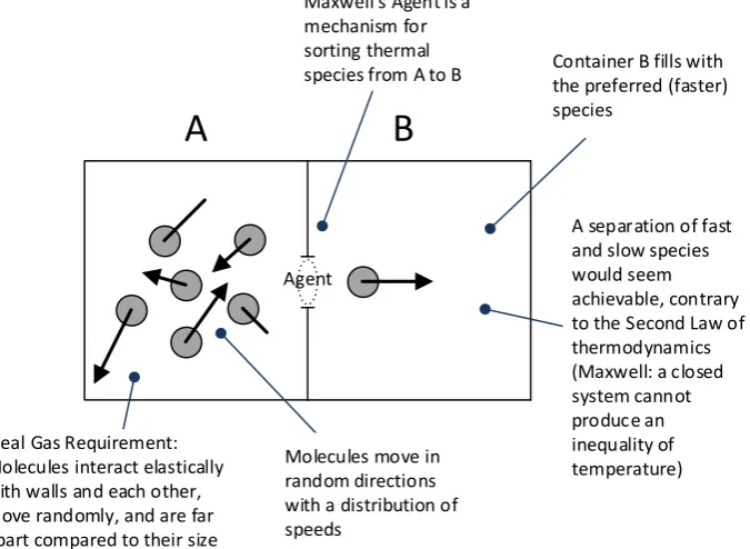 Figure 1. Maxwell’s Agent is a thought experiment whereby the more energetic particles in ves-sel A are selectively admitted, by an active agent, into vessel B