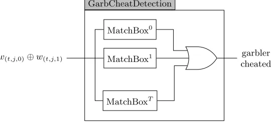 Figure 5: Cheating recovery component 1: MatchBox. Where ∆t[i] denotes the ith bit of ∆t and m = |∆t|.
