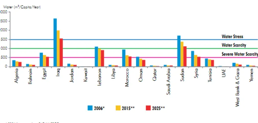 Figure 1.2  Available fresh water resources in the MENA region in comparison to the world average, cubic meters per capita [5]