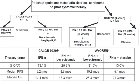 Figure 4 Treatment schema and results in phase 3 randomized trials utilizing interferon alpha (IFN-α) with/without bevacizumab