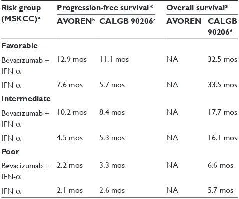 Table 1 Risk group survivals in phase 3 bevacizumab trials