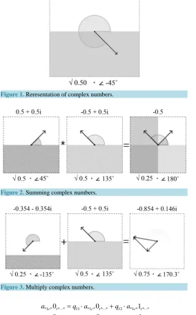 Figure 3. Multiply complex numbers.                                           