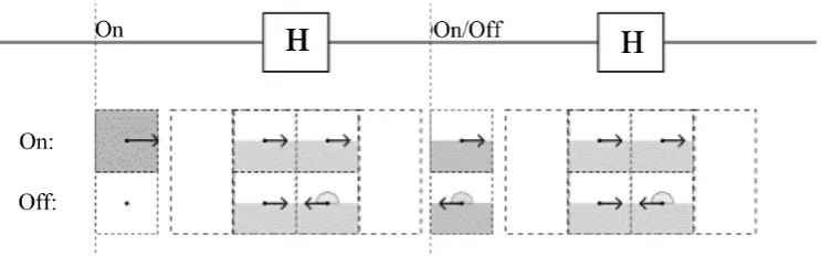 Figure 4. Hadamard gate is used for creating the uniform mixes. The entry states are mixed and un-mixed