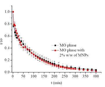 Fig. 5. Release profiles of MTX from LCPs with and without magnetic nanoparticles at pH 7.4 at 25 ºC