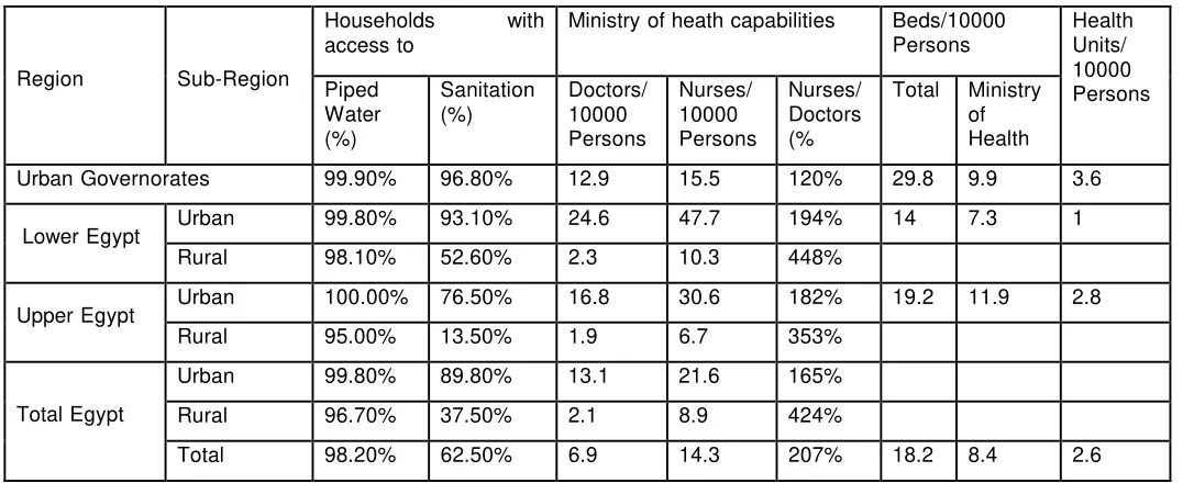 Table 6 Some Major Health Services Performance Indicators in Egypt 