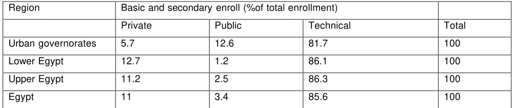 Table 8Structure of Basic and secondary Education (%)