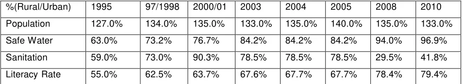 Table 2 Relative Gap between Rural and Urban 