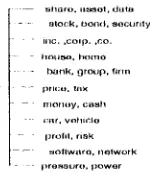 Figure 3: A part of a constructed thesaurus 