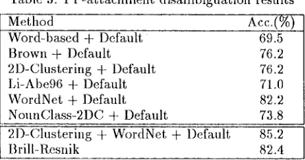 Table 3: PP-attachment disambiguation results 