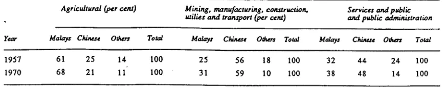 Table 2:3: Employment by Sector and Race Peninsular Malaysia, 1957 and 1970