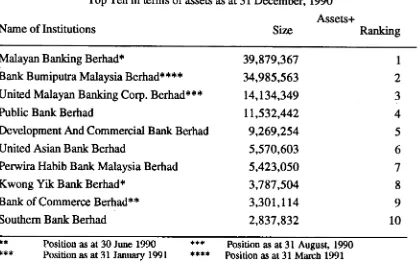 Table 3.2: Commercial Banks (Locally Incorporated) Top Ten in terms of assets as at 31 December, 1990
