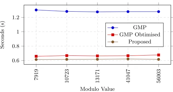 Fig. 1. 2048-bit mod 64-bit for 4000000 operations