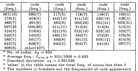 Table 2: Concept types and frequencies in CFP ({< Ci, fi > },subj,ttena-ta) 