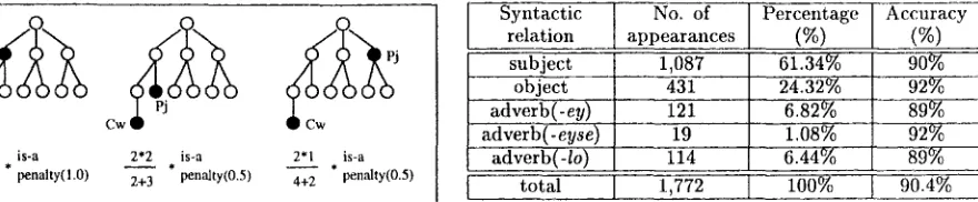 Figure 4: Conceptual similarity computation 