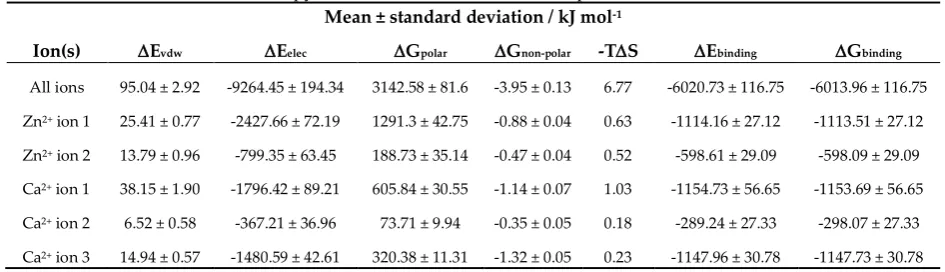 Table 5. Binding energies between MMP-2 and the associated divalent cations as determined by the MMPBSA and interaction entropy methods with its associated components