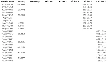 Table 6 Continued. Distances of ions to the interacting protein residue atoms identified from the 1CK7 X-ray crystal