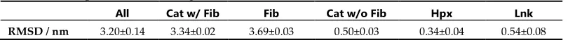 Table 2. Average RMSD of the C-trace of MMP-2 as a whole and divided into its individual domains: Cat, Fib, and Hpx with the Lnk region 