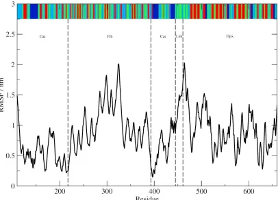 Figure 2. The C-trace RMSF. The DSSP assigned secondary structure (sampled >50%) is shown at the top of the graph (blue, -helix; red, -sheet; green, -turn/bend; and aqua, coil)