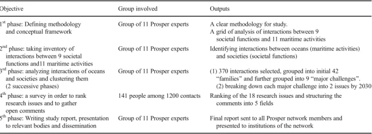 Table 1 Objectives, acting group and outputs obtained at each step (+ Futuribles)