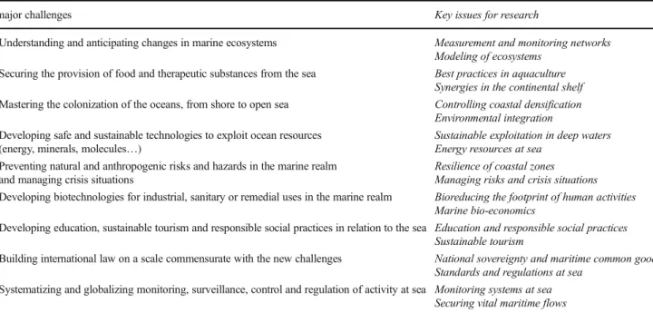 Table 3 The 9 major challenges and the related key issues for research