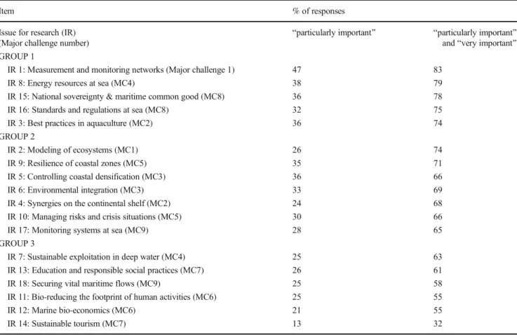 Table 4 Cross-tabulated scores of issues’ importance (P for Bpriority issue^, listed from 1 to 18; MC for Bmajor challenge^, listed from 1 to 9; P1 and