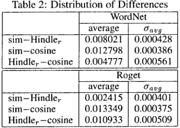 Table • Evaluation with WordNet and Roget 
