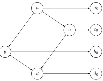 Figure 2: The graph G′ = (V ′, E′), where V = {a, b, c, d} and E = {(a, b), (a, c), (b, d), (c, d)}.