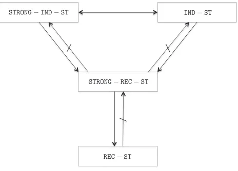 Figure 1: Relations between the security notions for hierarchical key assignment schemes.