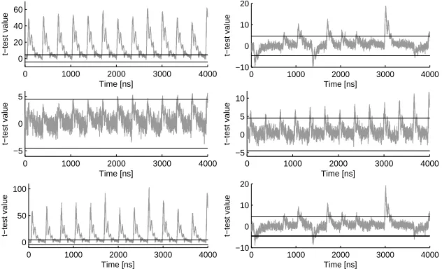 Fig. 2. Fixed versus random t-test evaluation results with PRNG switched oﬀ; left: forﬁxed plaintext 0x00000000, right: for a randomly chosen ﬁxed plaintext; from top tobottom: 1st, 2nd and 3rd-order statistical moment; 1 000 measurements.
