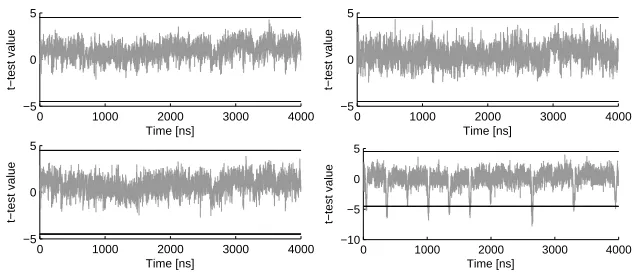 Fig. 3. Fixed versus random t-test evaluation results with PRNG switched on for arandomly chosen ﬁxed plaintext; from top left, top right, to bottom right: 1st, 2nd, 3rdand 5th statistical moment; 300 million measurements.