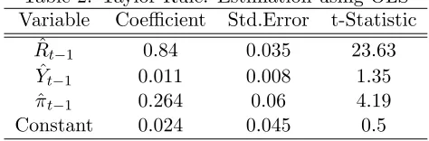Table 2: Taylor Rule: Estimation using OLS