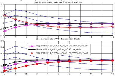 Figure 3: Separability and Proportional Transaction Costs